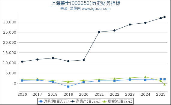 上海莱士(002252)股东权益比率、固定资产比率等历史财务指标图