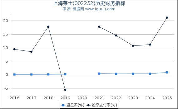 上海莱士(002252)股东权益比率、固定资产比率等历史财务指标图