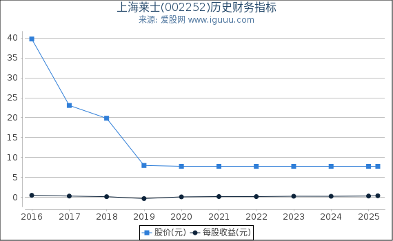 上海莱士(002252)股东权益比率、固定资产比率等历史财务指标图