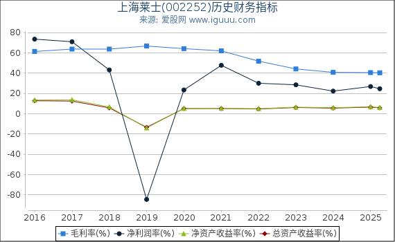 上海莱士(002252)股东权益比率、固定资产比率等历史财务指标图