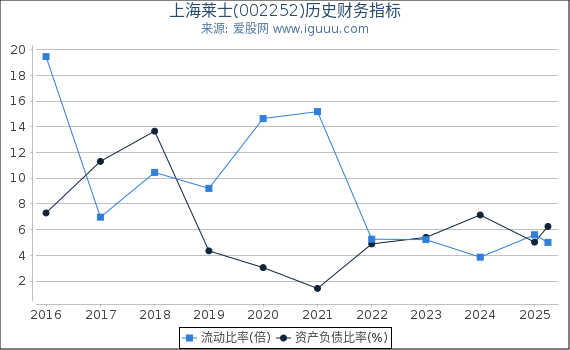 上海莱士(002252)股东权益比率、固定资产比率等历史财务指标图