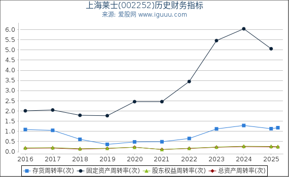 上海莱士(002252)股东权益比率、固定资产比率等历史财务指标图