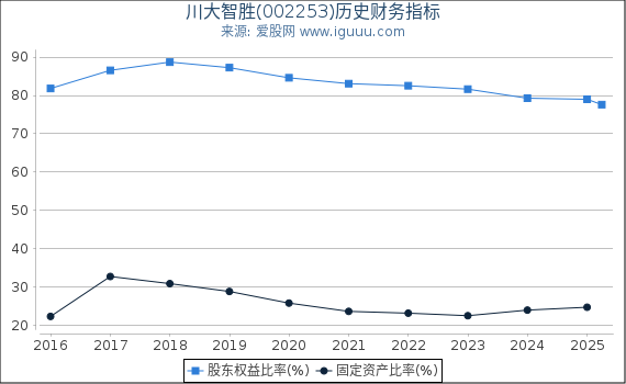 川大智胜(002253)股东权益比率、固定资产比率等历史财务指标图