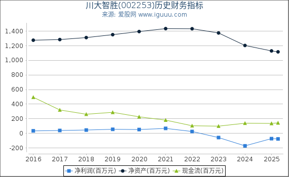 川大智胜(002253)股东权益比率、固定资产比率等历史财务指标图