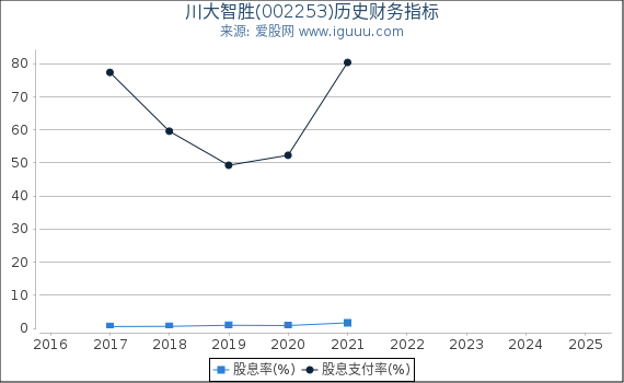 川大智胜(002253)股东权益比率、固定资产比率等历史财务指标图