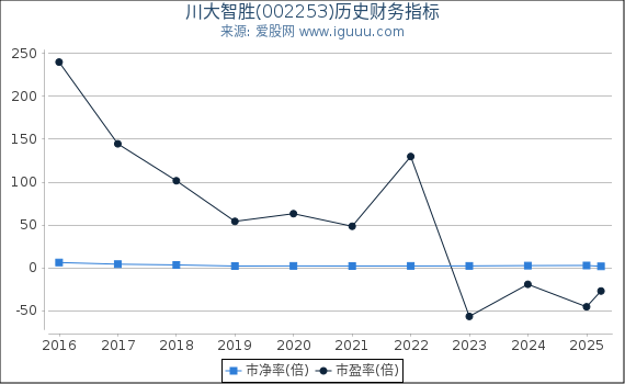 川大智胜(002253)股东权益比率、固定资产比率等历史财务指标图