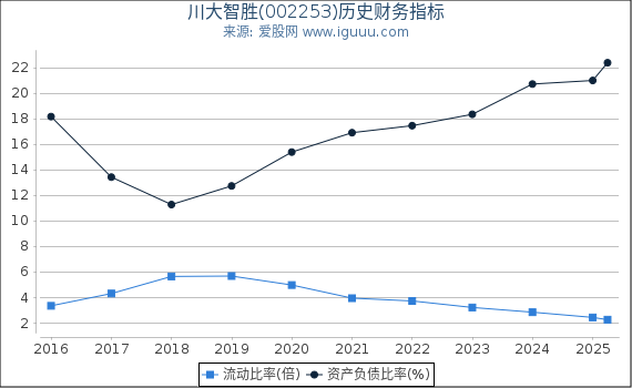 川大智胜(002253)股东权益比率、固定资产比率等历史财务指标图