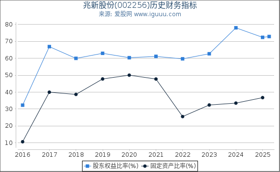 兆新股份(002256)股东权益比率、固定资产比率等历史财务指标图