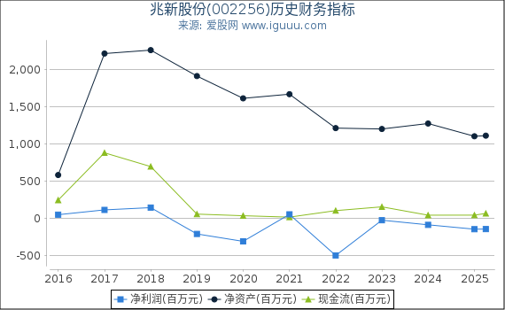 兆新股份(002256)股东权益比率、固定资产比率等历史财务指标图