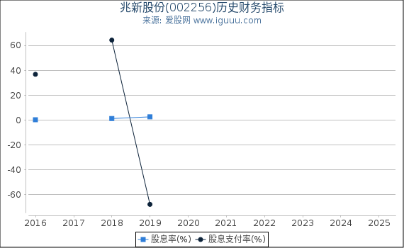 兆新股份(002256)股东权益比率、固定资产比率等历史财务指标图