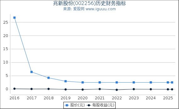 兆新股份(002256)股东权益比率、固定资产比率等历史财务指标图