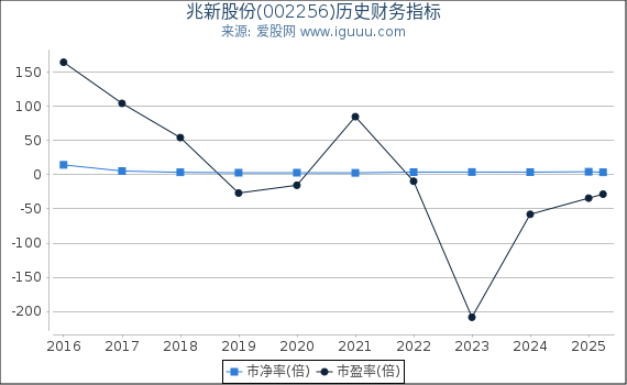 兆新股份(002256)股东权益比率、固定资产比率等历史财务指标图
