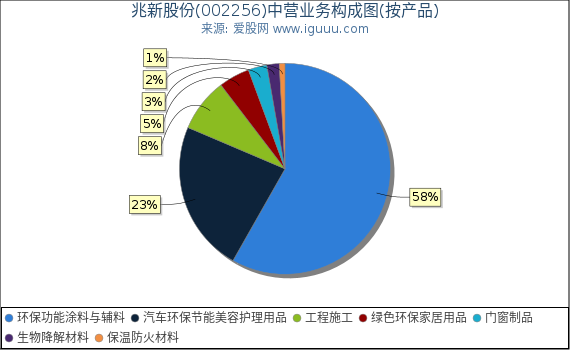 兆新股份(002256)主营业务构成图（按产品）