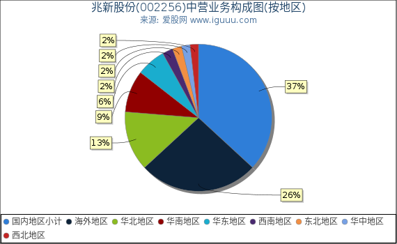 兆新股份(002256)主营业务构成图（按地区）