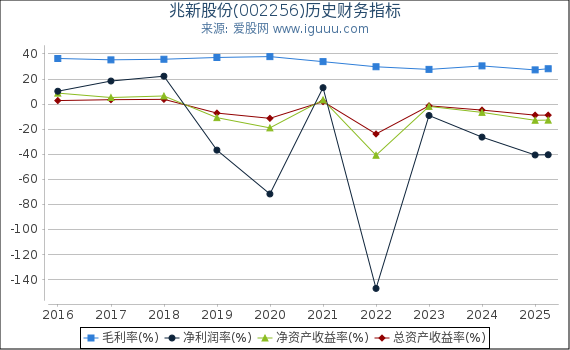 兆新股份(002256)股东权益比率、固定资产比率等历史财务指标图