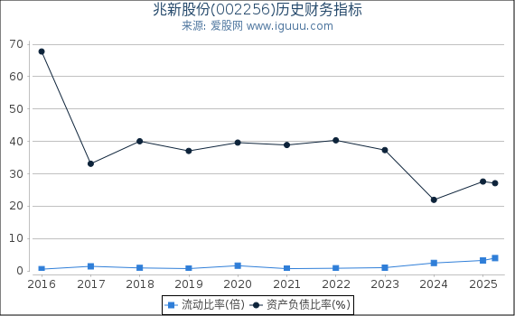 兆新股份(002256)股东权益比率、固定资产比率等历史财务指标图