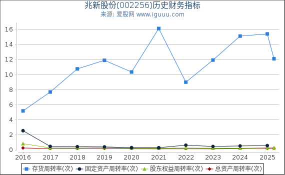 兆新股份(002256)股东权益比率、固定资产比率等历史财务指标图