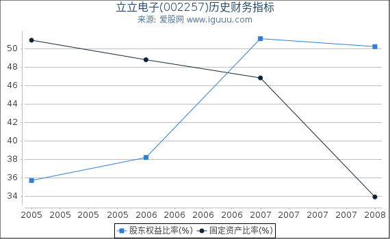 立立电子(002257)股东权益比率、固定资产比率等历史财务指标图