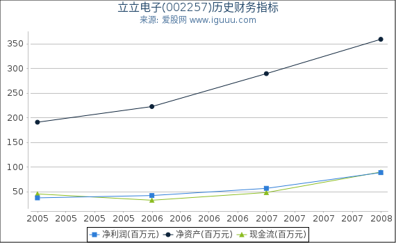 立立电子(002257)股东权益比率、固定资产比率等历史财务指标图