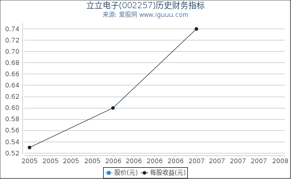 立立电子(002257)股东权益比率、固定资产比率等历史财务指标图