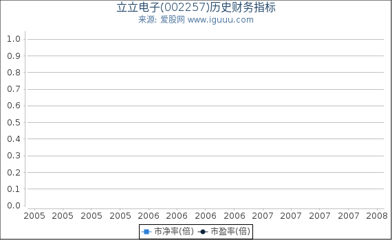立立电子(002257)股东权益比率、固定资产比率等历史财务指标图