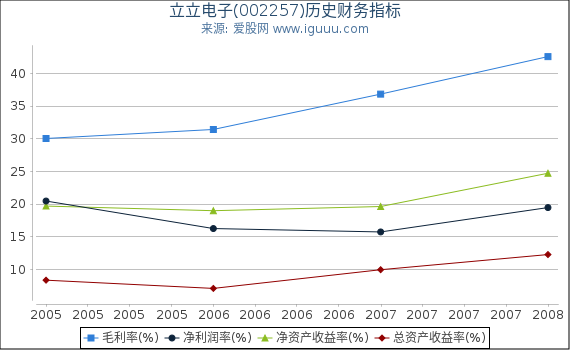 立立电子(002257)股东权益比率、固定资产比率等历史财务指标图