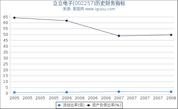 立立电子(002257)股东权益比率、固定资产比率等历史财务指标图