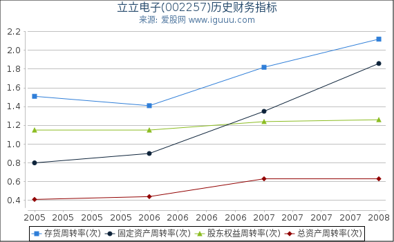 立立电子(002257)股东权益比率、固定资产比率等历史财务指标图
