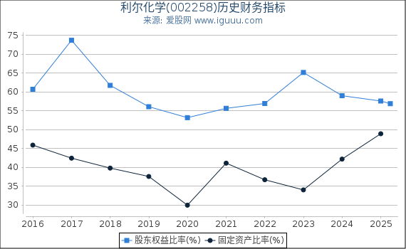 利尔化学(002258)股东权益比率、固定资产比率等历史财务指标图