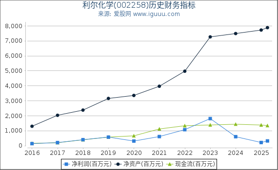 利尔化学(002258)股东权益比率、固定资产比率等历史财务指标图