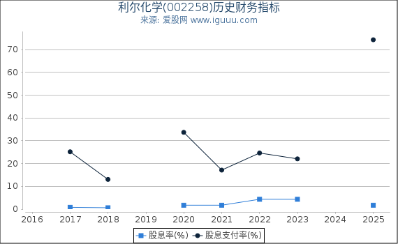 利尔化学(002258)股东权益比率、固定资产比率等历史财务指标图