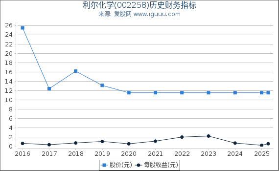 利尔化学(002258)股东权益比率、固定资产比率等历史财务指标图