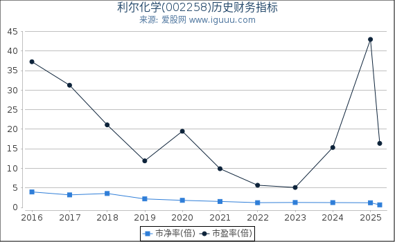利尔化学(002258)股东权益比率、固定资产比率等历史财务指标图