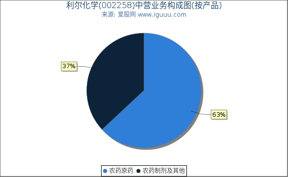 利尔化学(002258)主营业务构成图（按产品）
