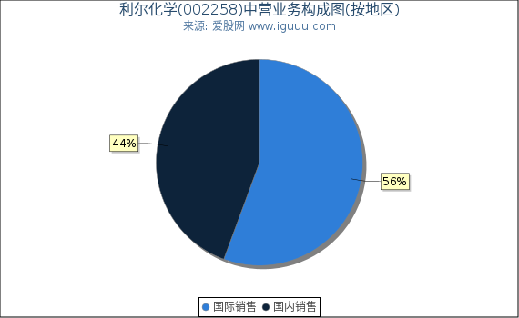 利尔化学(002258)主营业务构成图（按地区）