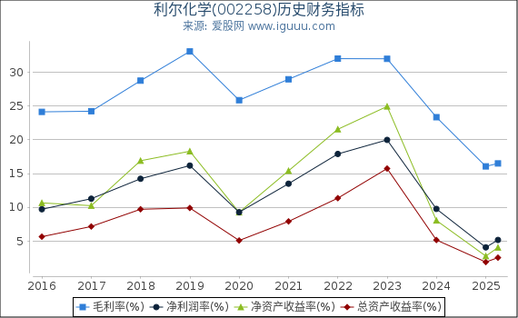 利尔化学(002258)股东权益比率、固定资产比率等历史财务指标图