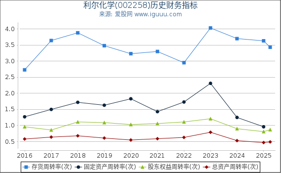 利尔化学(002258)股东权益比率、固定资产比率等历史财务指标图