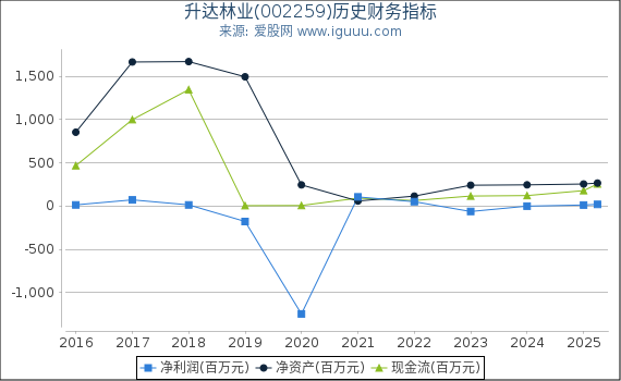 升达林业(002259)股东权益比率、固定资产比率等历史财务指标图