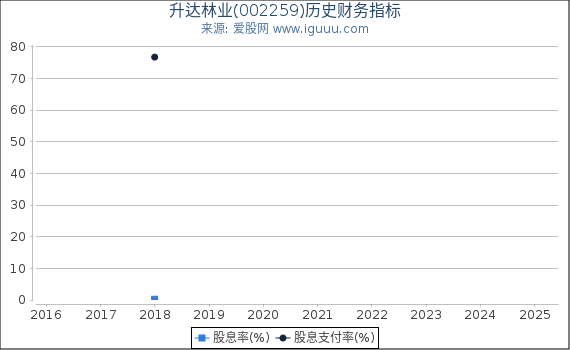 升达林业(002259)股东权益比率、固定资产比率等历史财务指标图