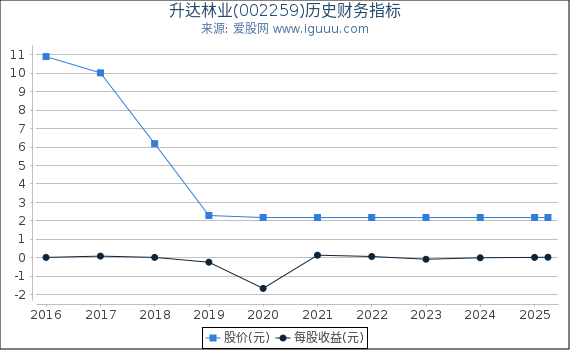 升达林业(002259)股东权益比率、固定资产比率等历史财务指标图