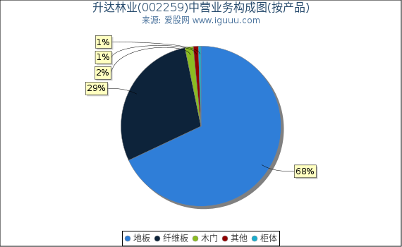 升达林业(002259)主营业务构成图（按产品）