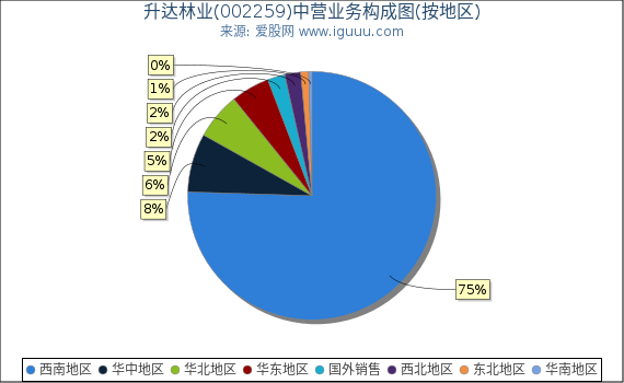 升达林业(002259)主营业务构成图（按地区）