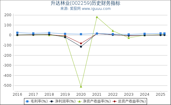 升达林业(002259)股东权益比率、固定资产比率等历史财务指标图