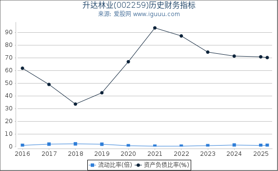 升达林业(002259)股东权益比率、固定资产比率等历史财务指标图