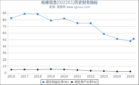 拓维信息(002261)股东权益比率、固定资产比率等历史财务指标图