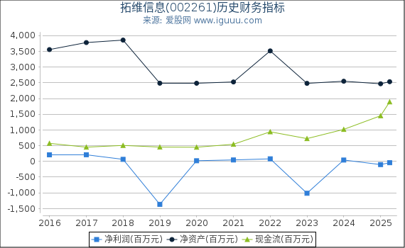 拓维信息(002261)股东权益比率、固定资产比率等历史财务指标图