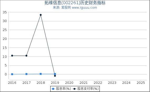 拓维信息(002261)股东权益比率、固定资产比率等历史财务指标图