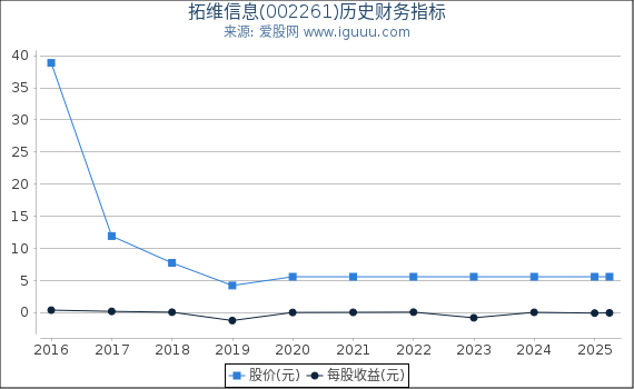 拓维信息(002261)股东权益比率、固定资产比率等历史财务指标图