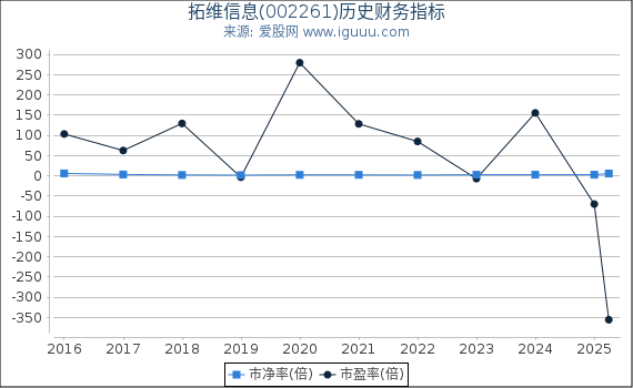 拓维信息(002261)股东权益比率、固定资产比率等历史财务指标图