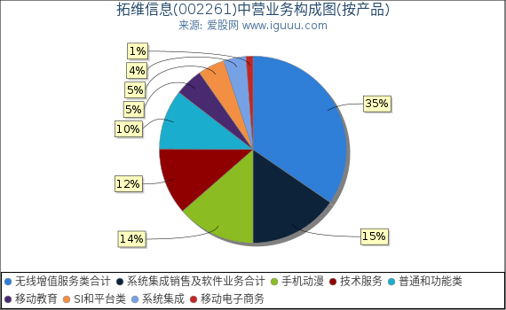 拓维信息(002261)主营业务构成图（按产品）